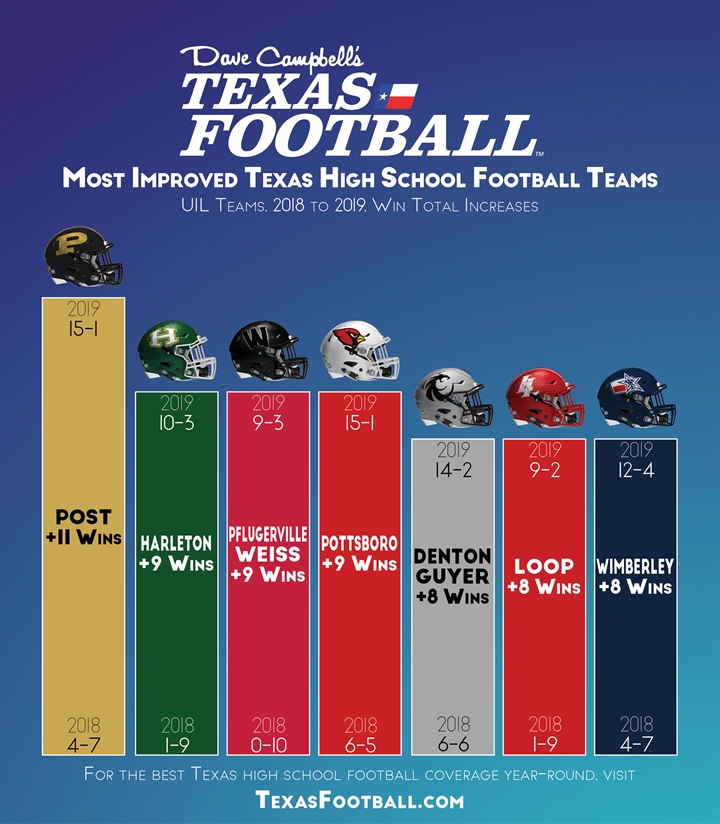 The Most Improved Texas High School Football Teams In 2019