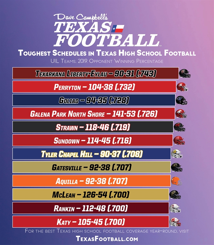 The toughest Texas high school football schedules in 2019