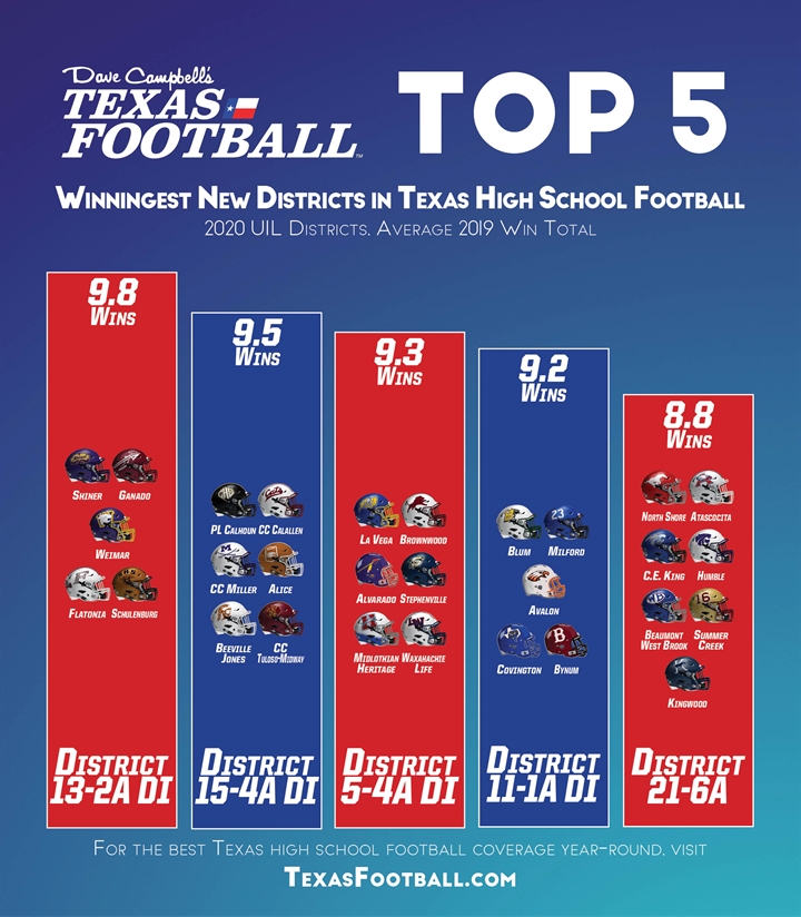 The winningest new Texas high school football districts