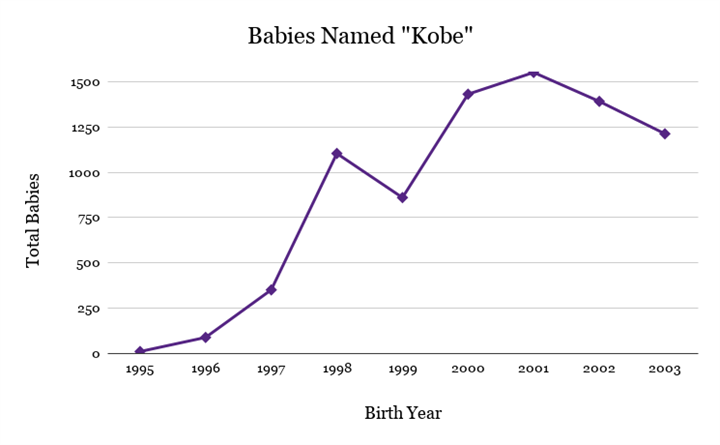 The Kobe Generation How Kobe Bryant Inspired A Wave Of Texas Football Stars