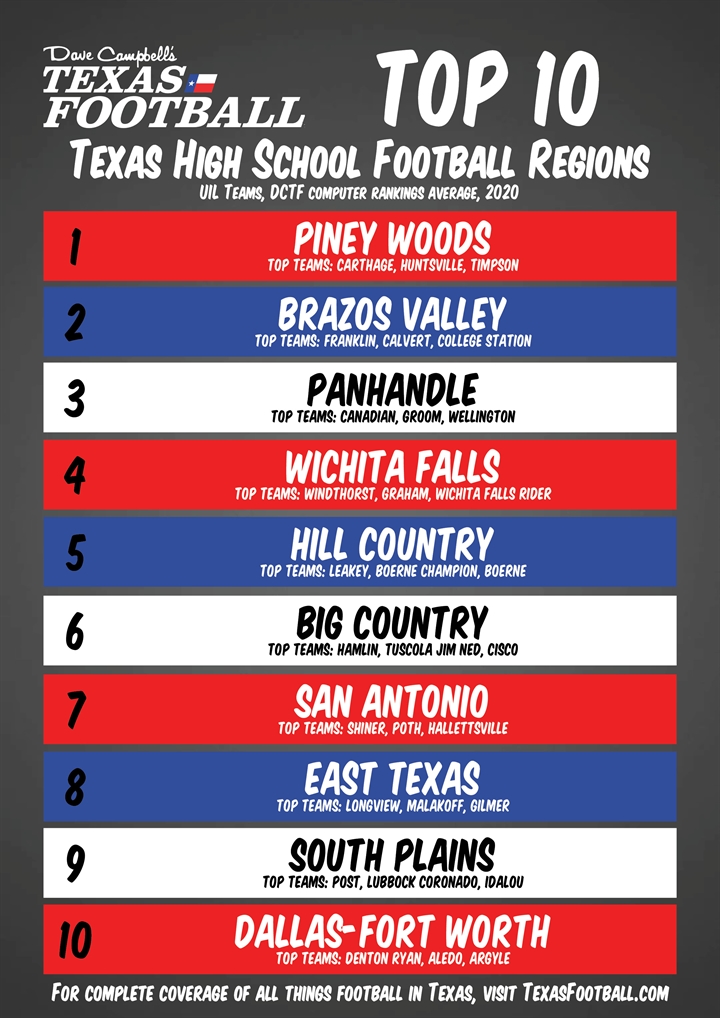 The best regions in Texas high school football in 2020