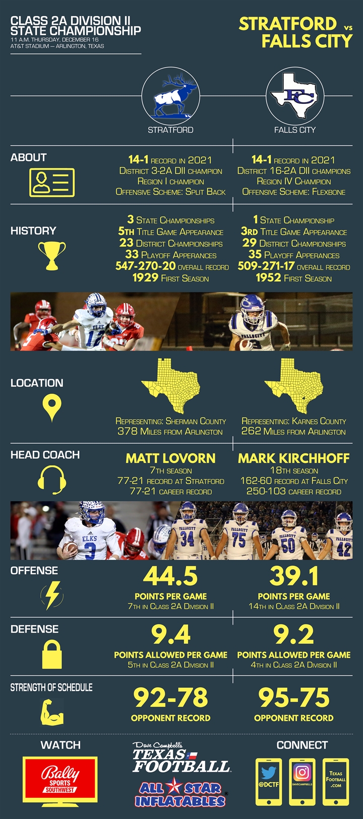 2A Division II UIL Football State Championship Preview Stratford (141