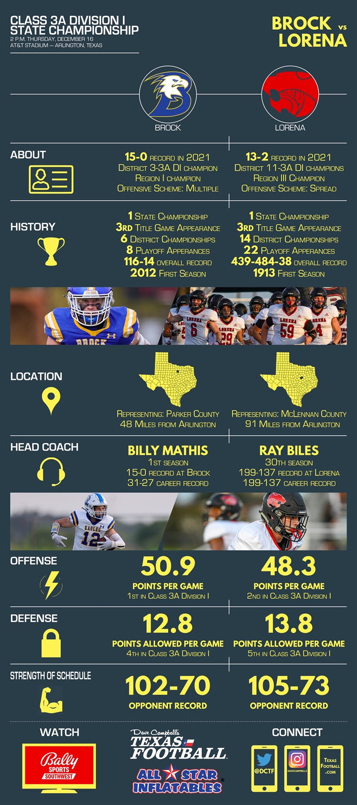 3A Division I UIL Football State Championship Preview: Brock (15-0) vs.  Lorena (13-2)