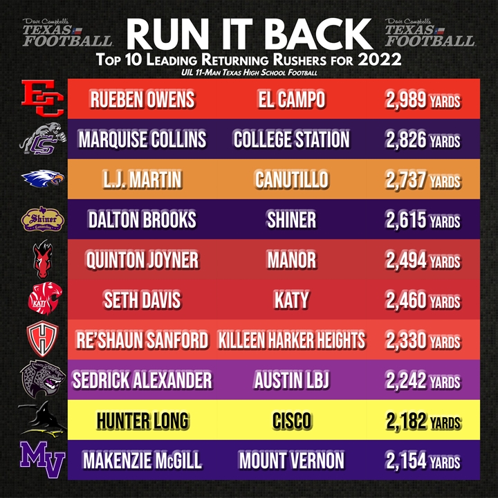 Top 10 returning running backs in college football for the 2022 season, College Football