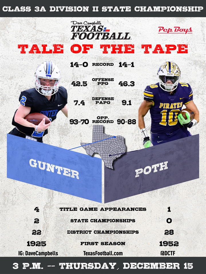3A Division II UIL Football State Championship Preview Gunter (140