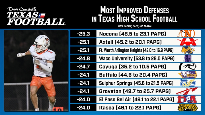 The Most Improved TXHSFB Defenses in 2022