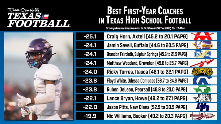 Math Tuesday: Which first-year TXHSFB coaches fared the best in 2022?