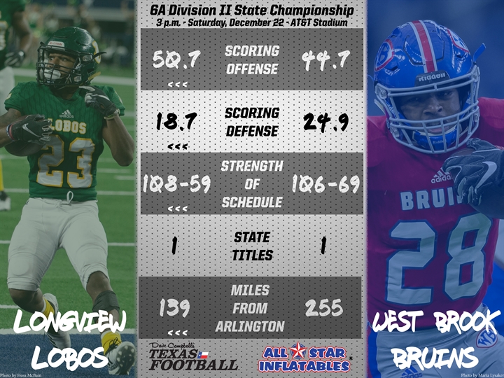 Longview 15 0 vs. Beaumont West Brook 13 2 6A DII UIL