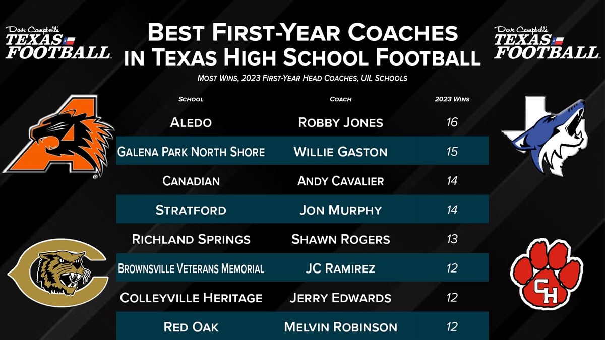 Most Wins by 2023 First-Year TXHSFB Coaches