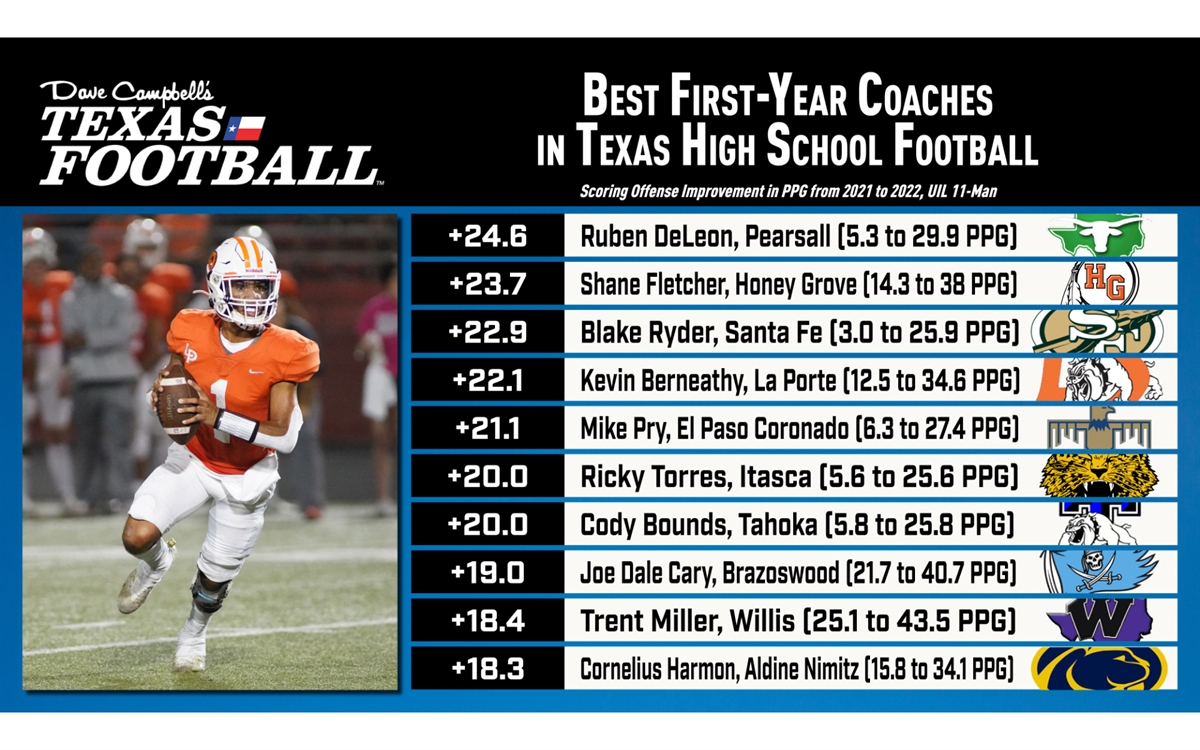 Math Tuesday: Which first-year TXHSFB coaches fared the best in 2022?