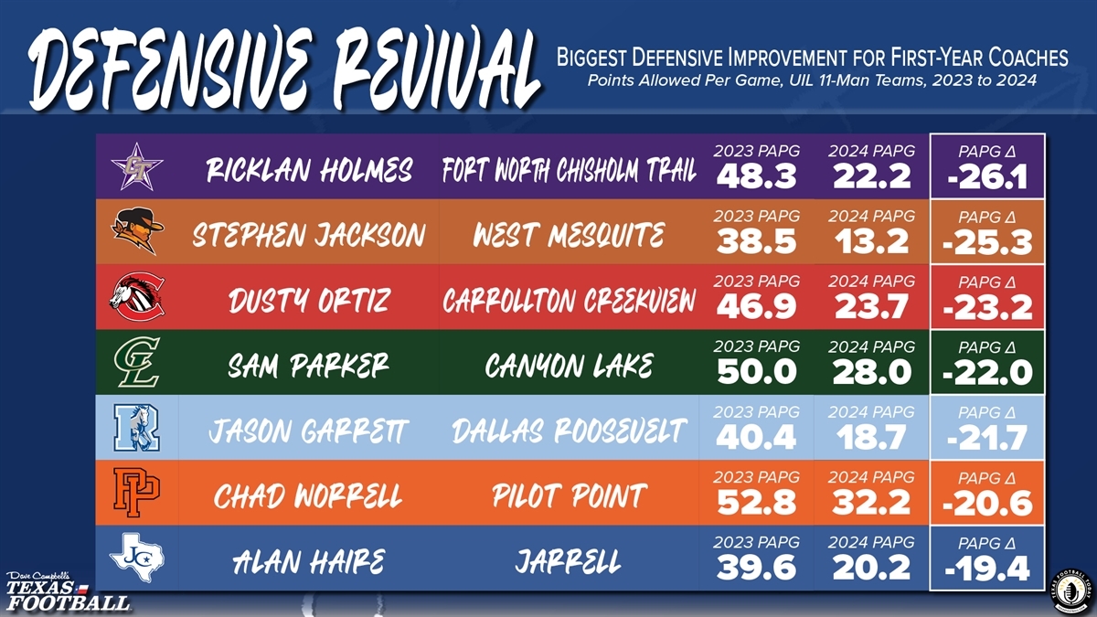 Biggest Defensive Improvements for First-Year TXHSFB Coaches