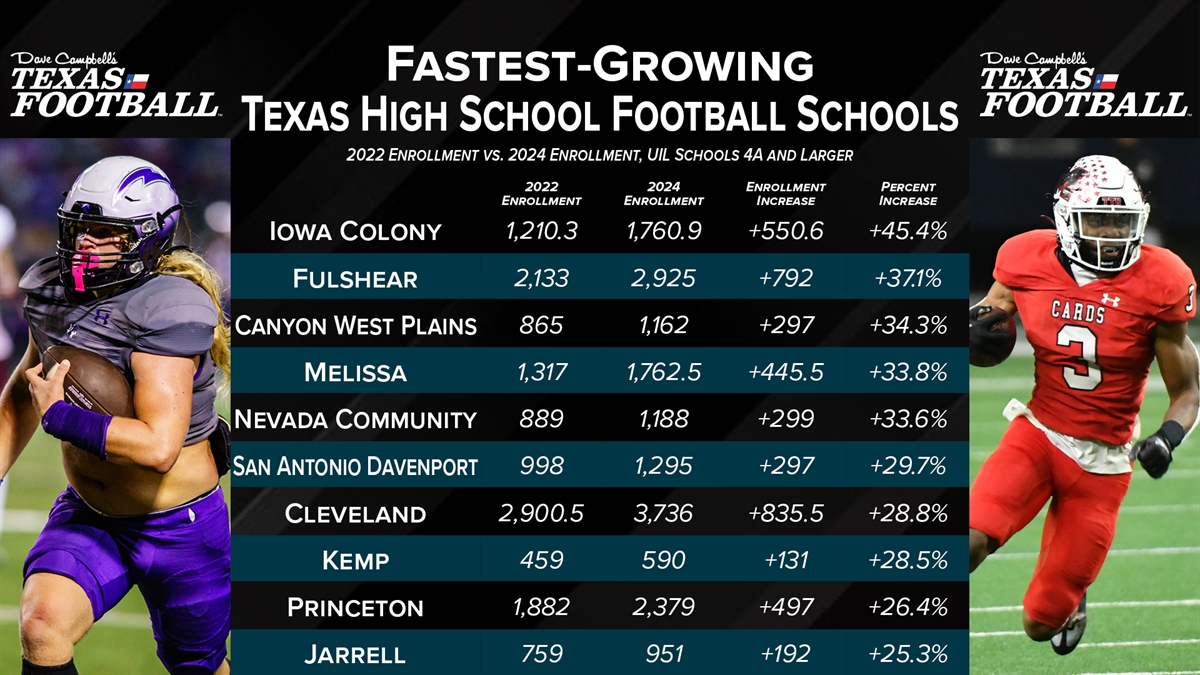 The Fastest-Growing Texas High School Football Schools