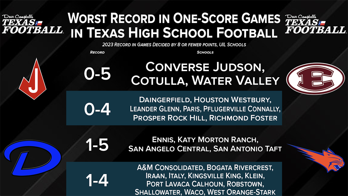 2023 TXHSFB Teams with Worst Record in One-Score Games