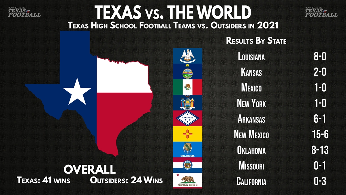 Texas vs. The World: Texas High School Football Teams vs. Outsiders in 2021