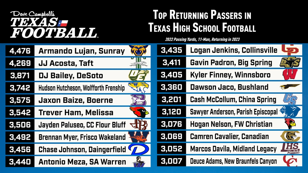 Top Returning Passers in Texas High School Football