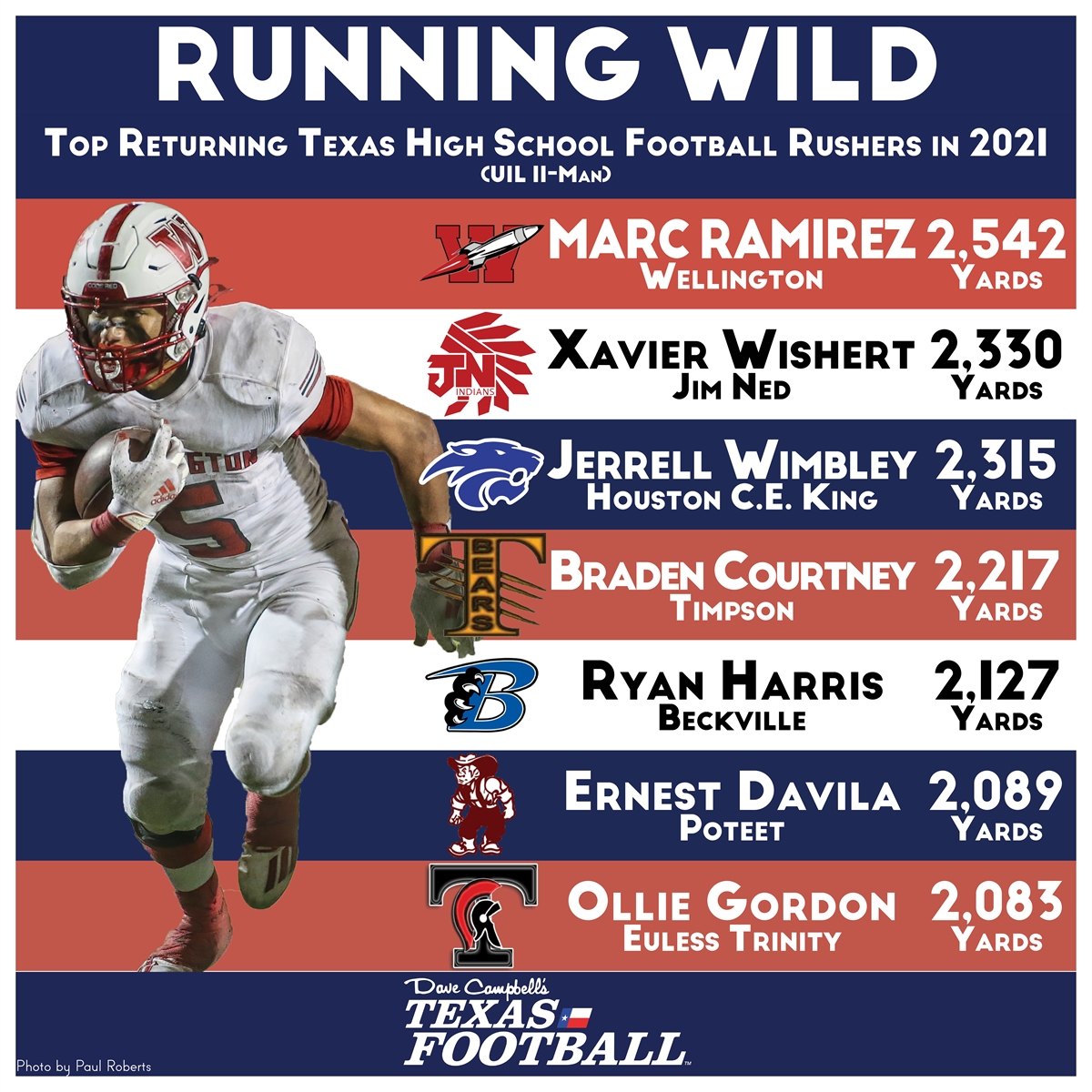 The top returning Texas high school football rushers in 2022