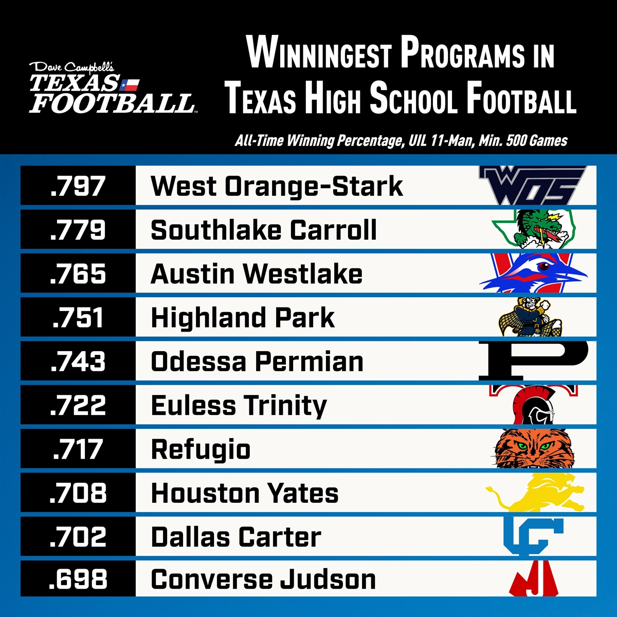 The Winningest Programs in Texas High School Football History