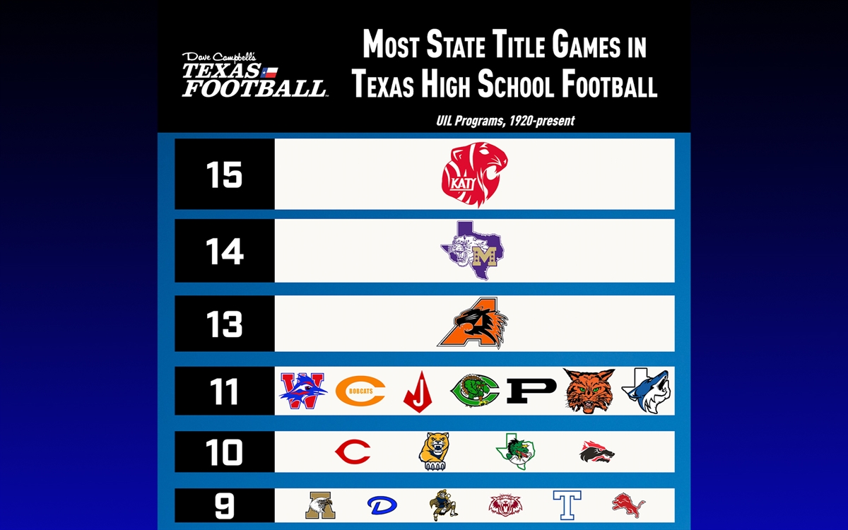 most-state-title-games-in-txhsfb-history