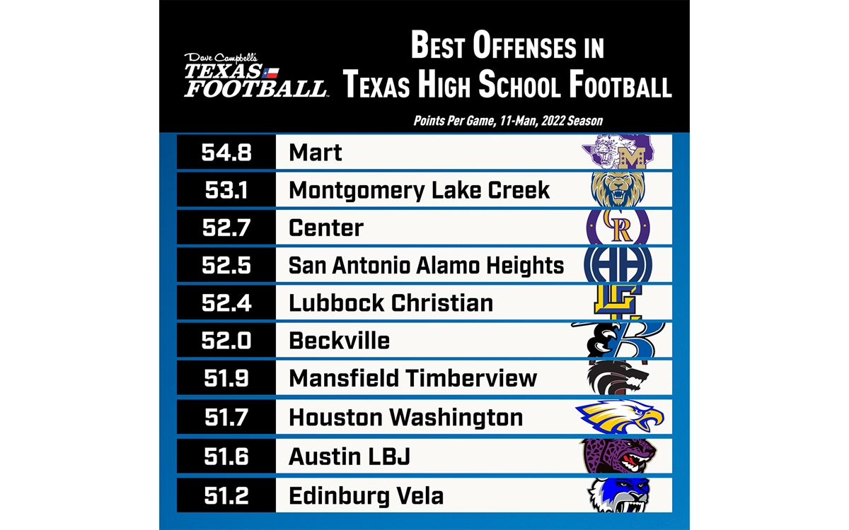 2022 TXHSFB Playoffs: Game Times & Locations