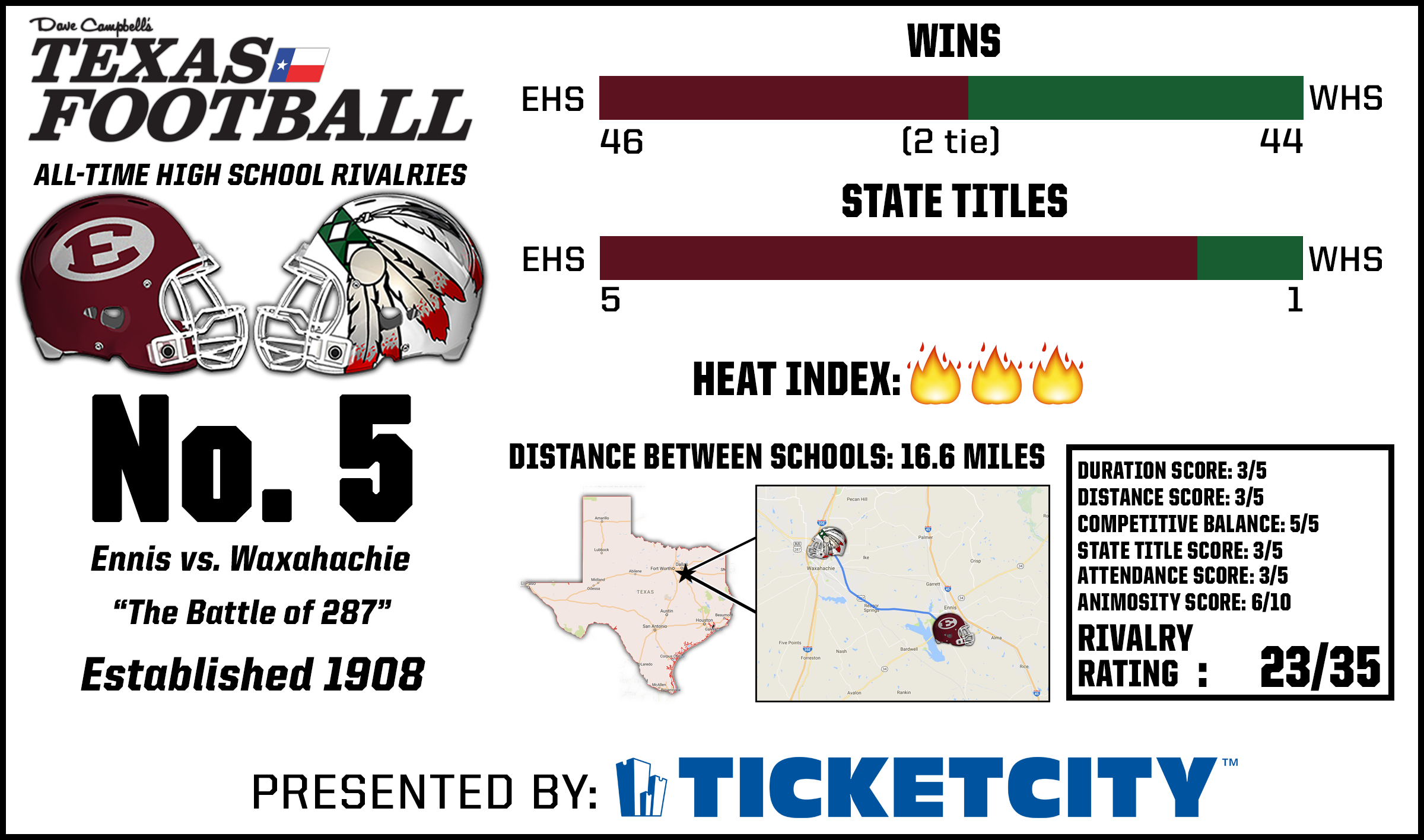 Top Texas high school football rivalries — No. 5 Ennis vs. Waxahachie