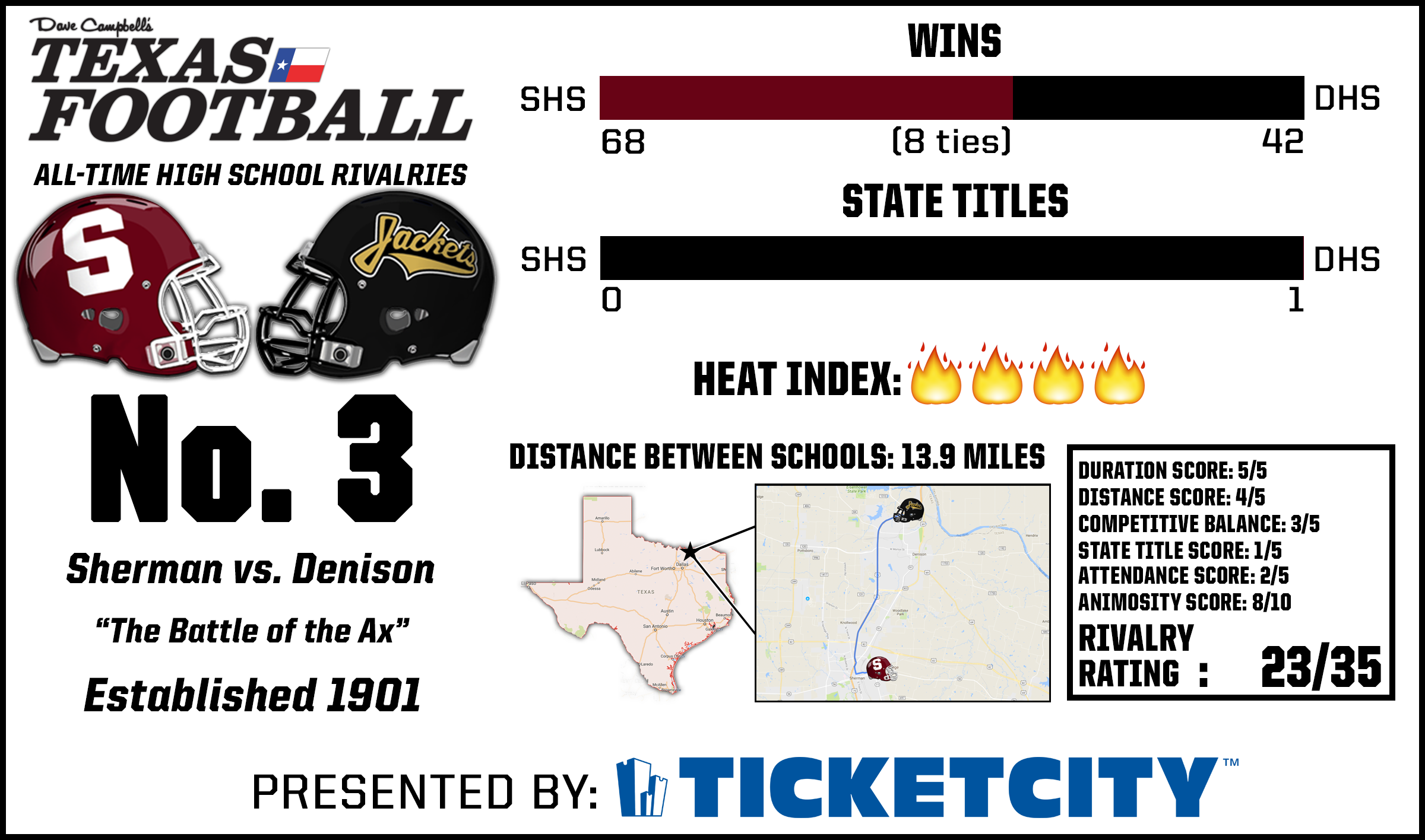 Top Texas high school football rivalries — No. 3 Sherman vs. Denison