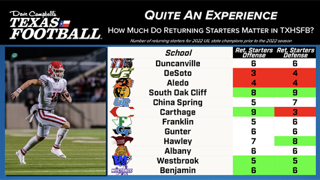 2022 TXHSFB Playoffs: Game Times & Locations